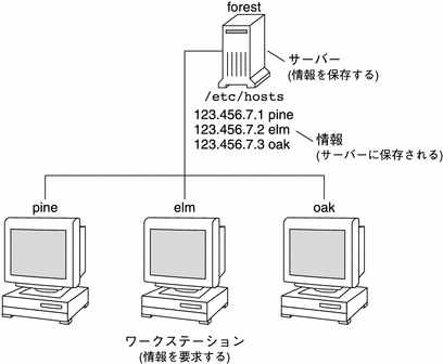 この図は、クライアント/サーバーコンピューティングの関係にあるサーバーとクライアントを示しています。