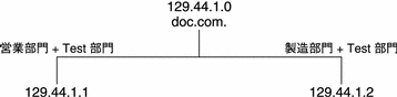この図は、第 3 のサブネットを追加することなく第 3 の部門 Test を追加する場合を示しています。