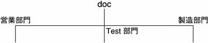 この図は、専用のネットワークを持つ Test 部門を示しています。