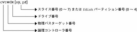 論理コントローラ、物理バスターゲット、ドライブ、スライスまたは fdisk パーティションを含む、バス指向コントローラでアクセスされるディスクのデバイス名を示しています。
