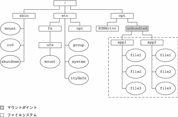 /opt/unbundled マウントポイントでファイルシステムをマウントし、/opt/unbundled ディレクトリ内で新しくアクセスできるようになった項目の一覧