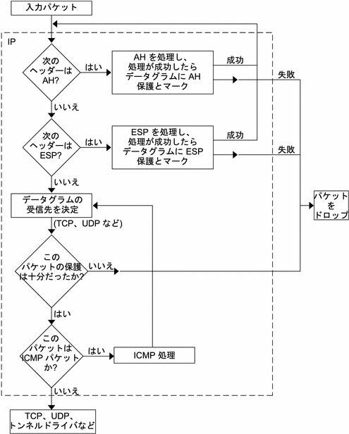 IPsec はまずインバウンドパケットの AH ヘッダーを、次に ESP ヘッダーを処理します。十分に保護されないパケットはドロップされます。
