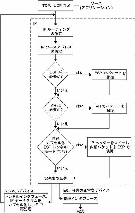 アウトバウンドパケットはまず ESP によって、次に AH によって保護されます。その後、パケットはトンネルまたは物理インタフェースに送られます。