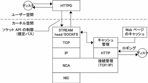 このフロー図は、カーネル内の NCA 層を介して行われるクライアント要求のデータフローを示しています。