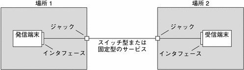 PPP 構成と用語 (Solaris のシステム管理 (資源管理と