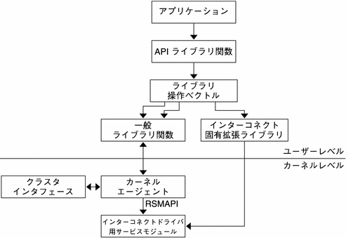 ユーザーレベル (API ライブラリ関数を含む) はカーネルレベル (クラスタインタフェースとカーネルエージェントを含む) に接続されます。