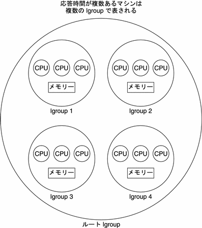 決められた応答時間の間隔ごとにリソース (CPU とメモリー) をグループ化