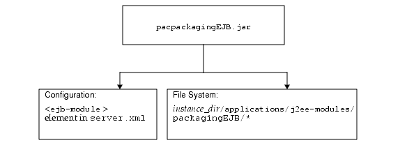 Figure shows the module runtime environment.