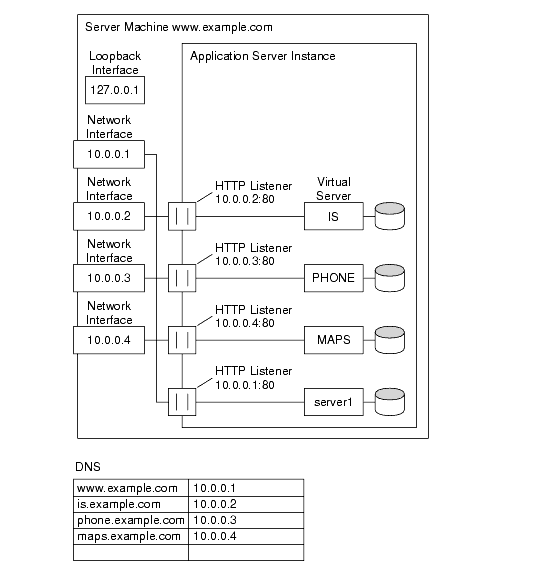 This figure shows IP-address-based virtual servers. 