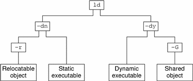 Link-editor output files, and the key link-editor options used to create them.