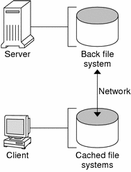 Graphic of CacheFS components. Identifies the relationship between the back file system from the server and the cached file system on the client.