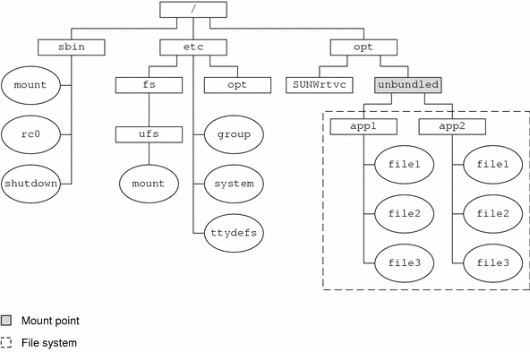 Diagram shows mounting a file system on the /opt/unbundled mount point with a listing of the newly accessible items in the /opt/unbundled directory.