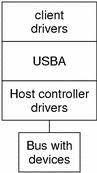 Diagram shows the relationship between client drivers, USBA framework, host controller drivers, and the device bus.