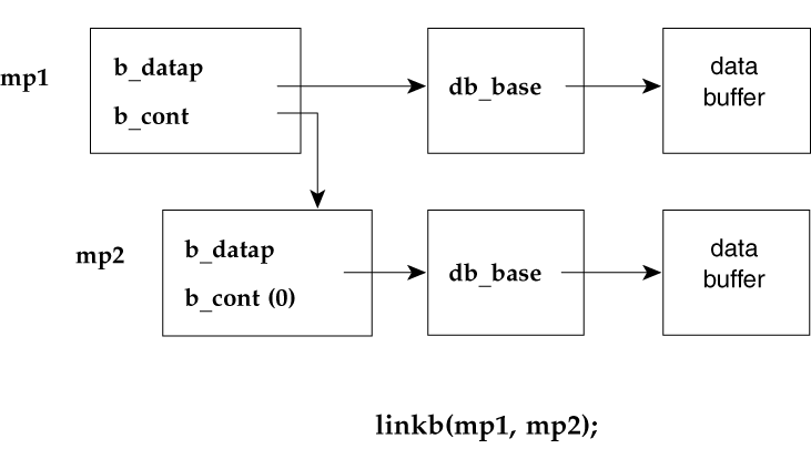 Figure that describes how the linkb(m1, m2); function creates a new message by adding mp1 to the tail of mp2