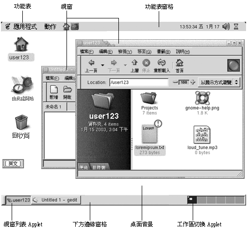 典型的桌面環境，包括：功能表、功能表面板、桌面、視窗、視窗清單 Applet、底部邊緣面板、工作區切換 Applet。
