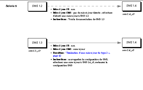 Figure illustrant les instructions de mise à jour de SMS pour l'environnement d'exploitation Solaris 9. 