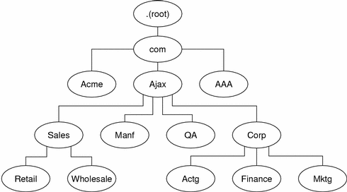 Diagram shows Acme, Ajax and AAA as subdomains of .com and their respective subdomains of Sales, Manf, QA, Corp