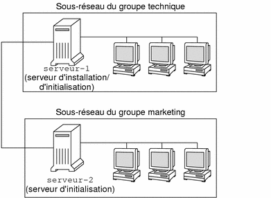 Cette figure illustre la configuration d'un serveur d'installation sur le sous-réseau technique et celle d'un serveur d'initialisation sur le sous-réseau marketing.