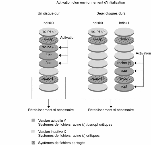 Le contexte illustre la figure.