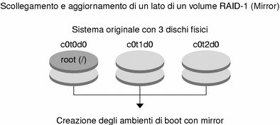 Il contesto descrive l'illustrazione.