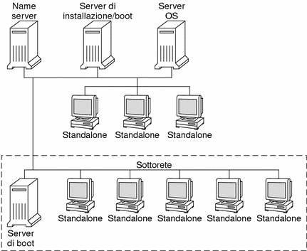 L'illustrazione mostra i server che vengono utilizzati in genere per l'installazione in rete.