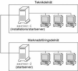 Den här bilden visar en installationsserver i teknikgruppens delnät och en startserver i marknadsföringsgruppens delnät.