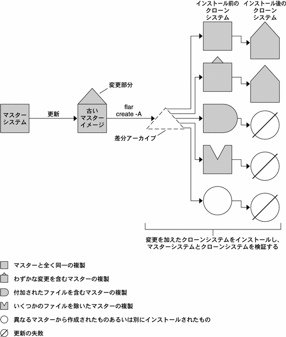 この図は、フラッシュを使用した差分アーカイブの作成およびインストール手順を示しています。