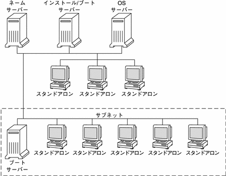 この図は、ネットワークインストールに使用される一般的なサーバー構成を示しています。