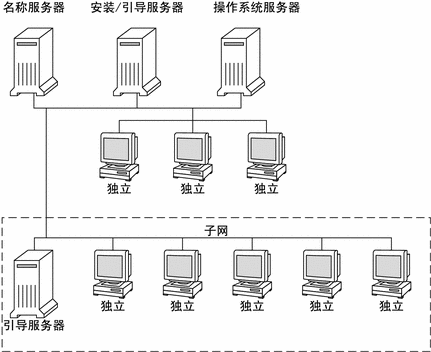 本图例说明网络安装时通常使用的服务器。