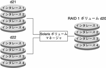 2 つの RAID 0 ボリュームを合わせて RAID 1 (ミラー) ボリュームとして使用し、冗長性のある記憶領域を提供しています。  