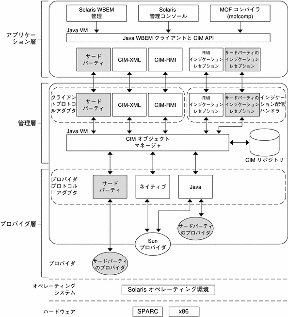 WBEM サービスのアーキテクチャでアプリケーション層、管理層、プロバイダ層のコンポーネントがデータを送受信する様子を示します。