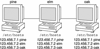 この図は、ネットワーク上に存在するマシンの全 IP アドレスを /etc/hosts ファイルに記録しているマシンを示しています。