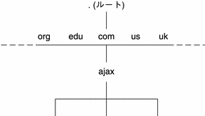この図は、全世界的な DNS 名前空間での .com のサブドメインとして Ajax を示しています。