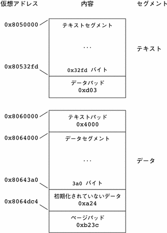 x86 プロセスイメージセグメントの例。