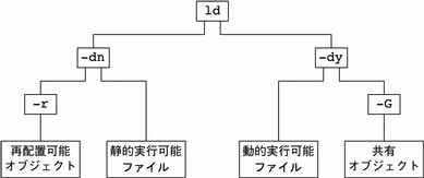 リンカー出力ファイルと、それらの作成に使用するキーリンカーオプションを示しています。
