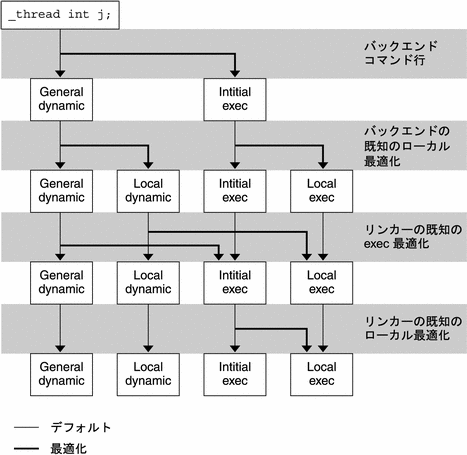 スレッド固有領域のアクセスモデルと移行。