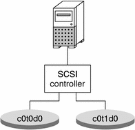 Diagram shows how a single system with a single SCSI
controller can mirror two disks for redundant storage. 