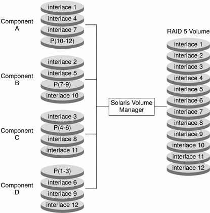 Diagram shows how several components are combined and
parity introduced to present a RAID 5 volume for use. 