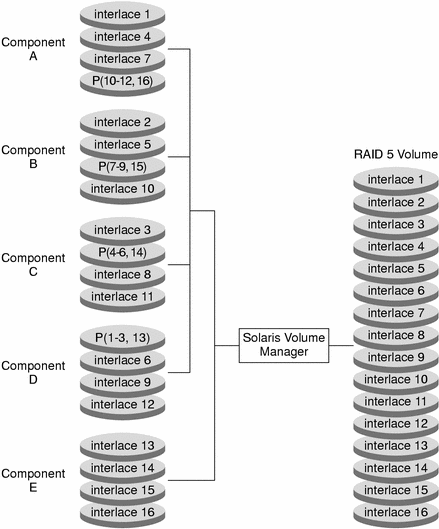 Diagram shows how additional components can be concatenated
onto a RAID 5 volume to provide a larger volume with redundancy. 