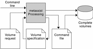 Input to metassist comes from multiple sources. Output
goes to the volume specification, command file, or to make volumes. 