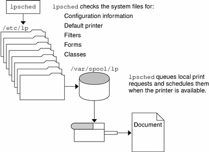 Illustration of lpsched checking default printer, filter, form, class, and configuration information before queuing and scheduling a print request.