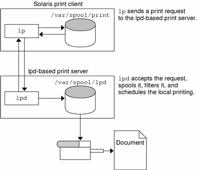 Illustration of a Solaris print client sending a print request to an lpd-based print server where it is accepted, spooled, and scheduled for printing.
