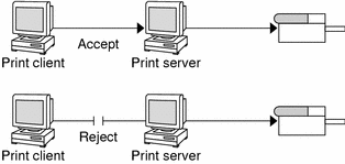 Illustration of a printer accepting and processing print requests and of a printer rejecting print requests, which means the print queue is blocked.