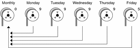 Illustration shows increasing amount of tape needed for
a daily cumulative backup that starts on Monday and finishes on Friday.
