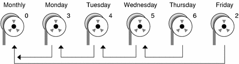 Illustration shows approximately equal amount of tape
needed for a daily discrete backup that starts on Monday and finishes on Friday.