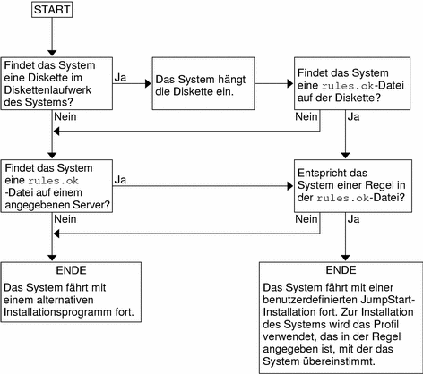 Das Flussdiagramm zeigt die Reihenfolge, in welcher das benutzerdefinierte JumpStart-Programm nach Dateien sucht. 