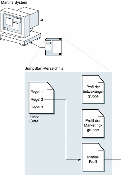 Das Schaubild wird im Kontext erl&amp;amp;auml;utert.