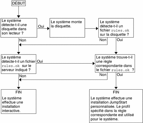 Le diagramme de flux indique l'ordre selon lequel le programme d'installation personnalis&amp;amp;eacute;e de JumpStart recherche les fichiers. 