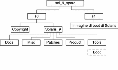 Il diagramma descrive la struttura di directory sul CD.