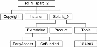 Diagrammet visar katalogstrukturen på cd-skivan.